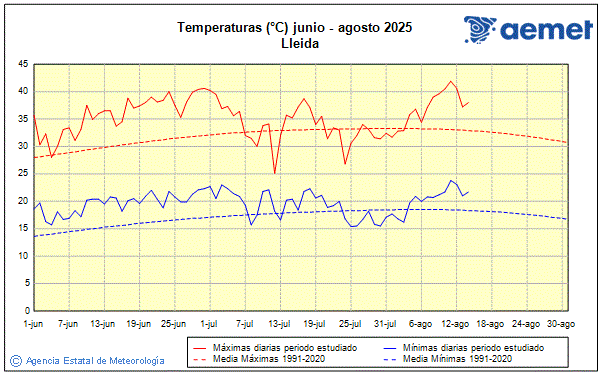 Verano 2025. Temperatura (C)