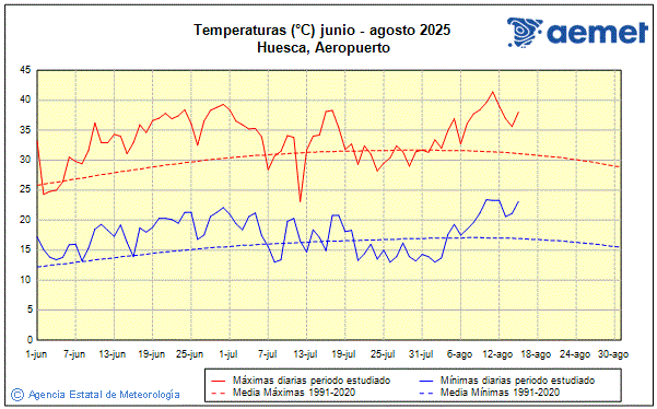 Verano 2025. Temperatura (C)