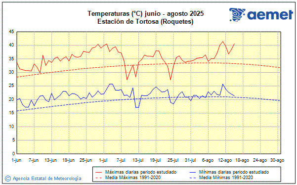 Verano 2025. Temperatura (C)