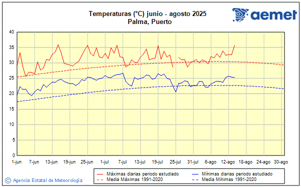 Verano 2025. Temperatura (C)
