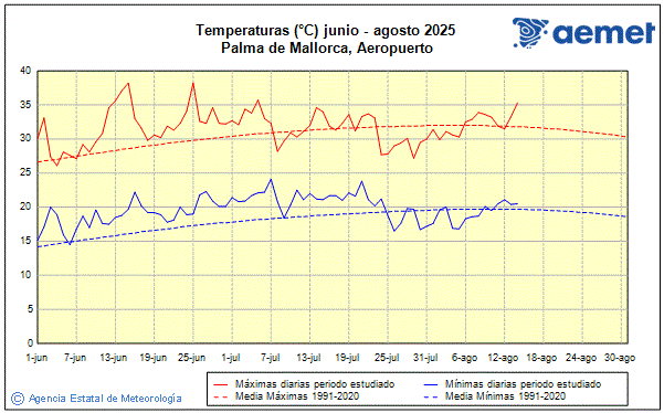 Verano 2025. Temperatura (C)