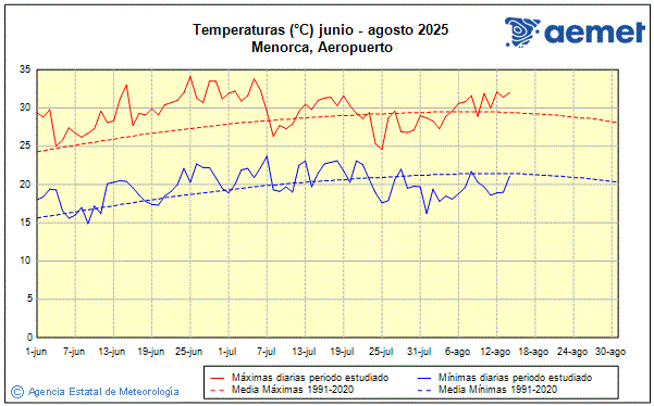 Verano 2025. Temperatura (C)