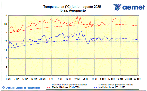 Verano 2025. Temperatura (C)