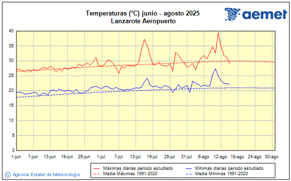 Verano 2025. Temperatura (C)
