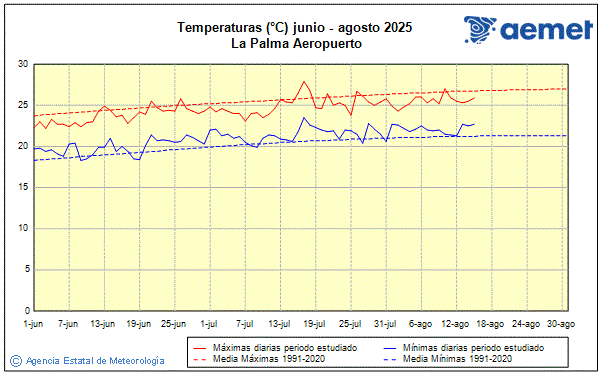 Verano 2025. Temperatura (C)