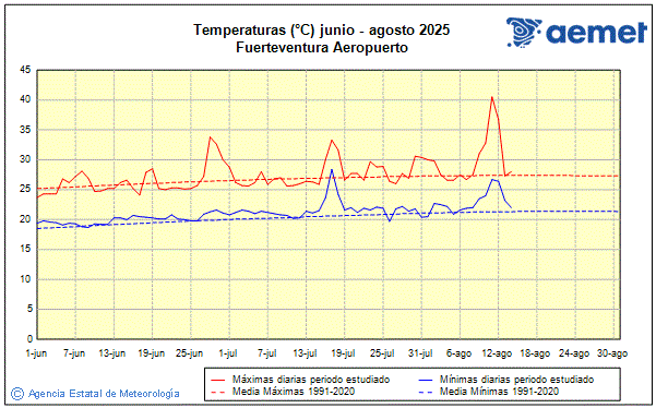 Verano 2025. Temperatura (C)