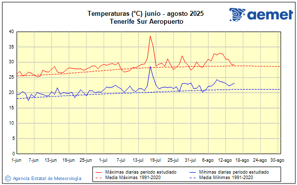 Verano 2025. Temperatura (C)