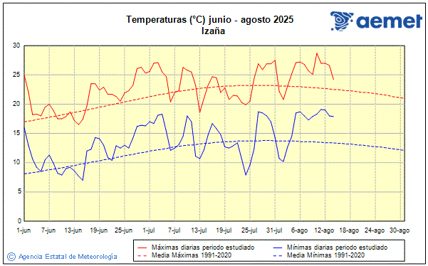 Verano 2025. Temperatura (C)