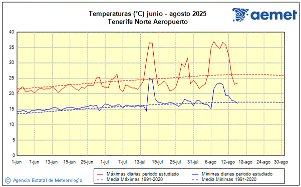 Verano 2025. Temperatura (C)