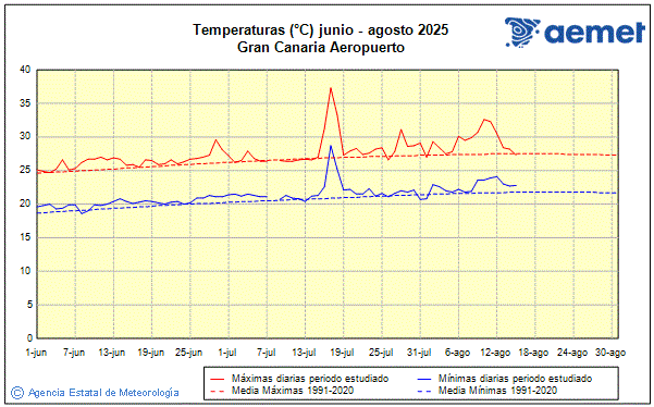 Verano 2025. Temperatura (C)