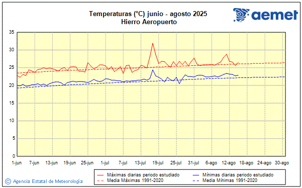 Verano 2025. Temperatura (C)