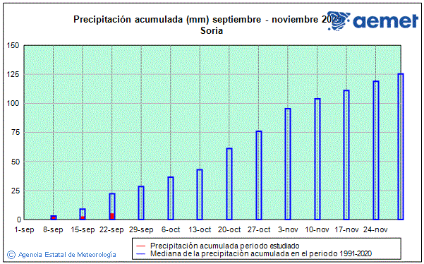 Udazkena 2025. Prezipitazioa (mm)
