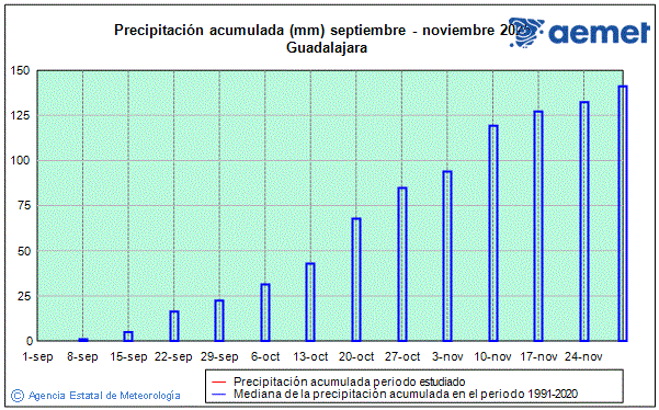 Udazkena 2025. Prezipitazioa (mm)