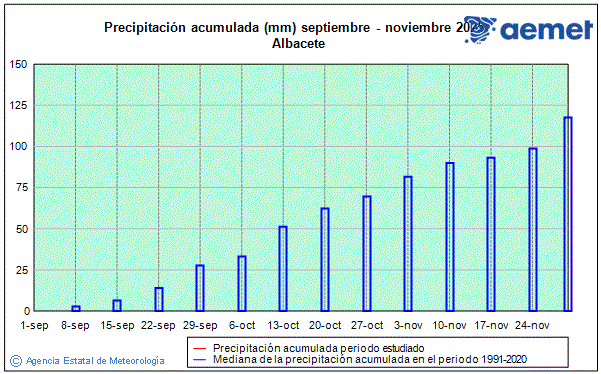 Udazkena 2025. Prezipitazioa (mm)