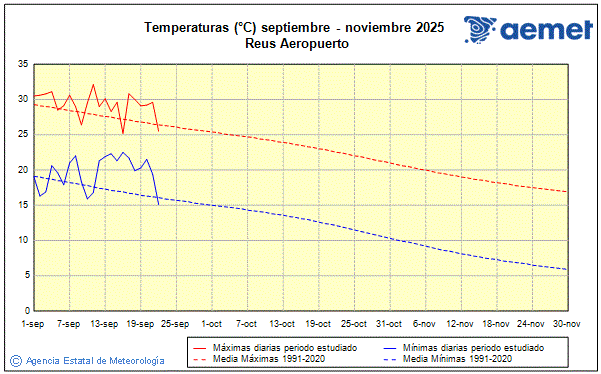 Udazkena 2025. Tenperatura (C)