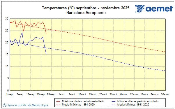 Udazkena 2025. Tenperatura (C)