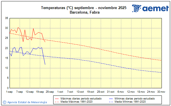 Udazkena 2025. Tenperatura (C)