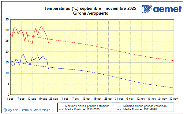 Udazkena 2025. Tenperatura (C)