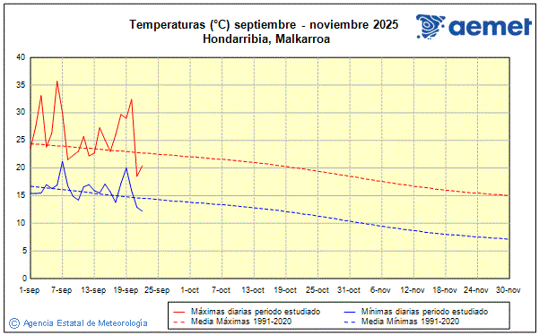 Udazkena 2025. Tenperatura (C)
