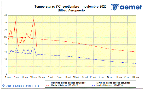 Udazkena 2025. Tenperatura (C)
