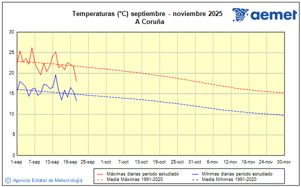 Udazkena 2025. Tenperatura (C)