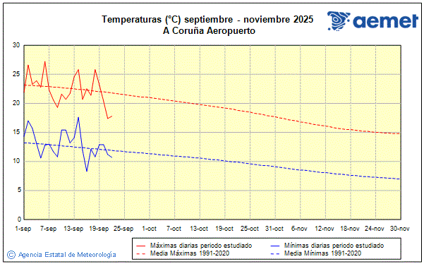 Udazkena 2025. Tenperatura (C)