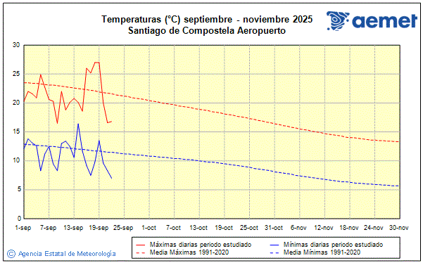 Udazkena 2025. Tenperatura (C)