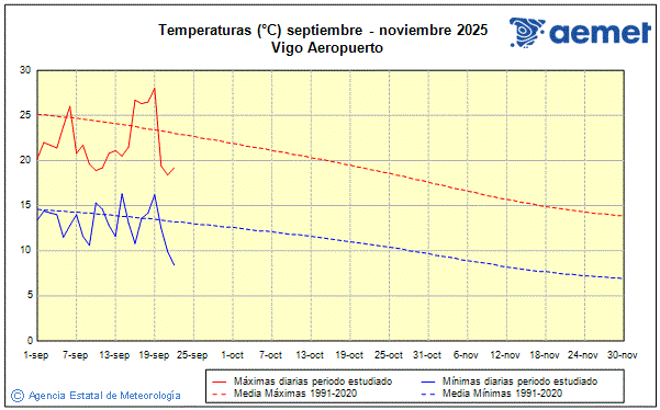Udazkena 2025. Tenperatura (C)