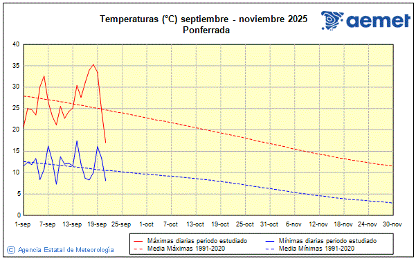 Udazkena 2025. Tenperatura (C)