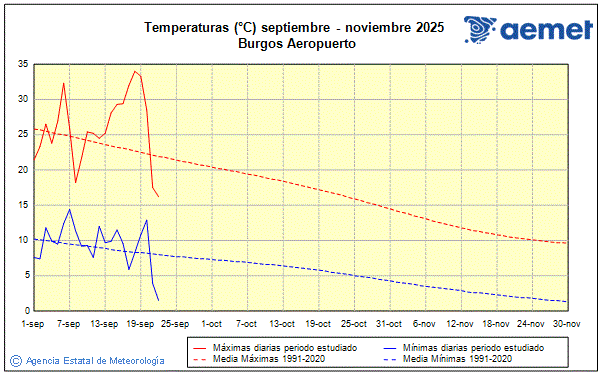 Udazkena 2025. Tenperatura (C)