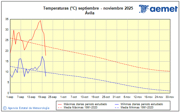 Udazkena 2025. Tenperatura (C)