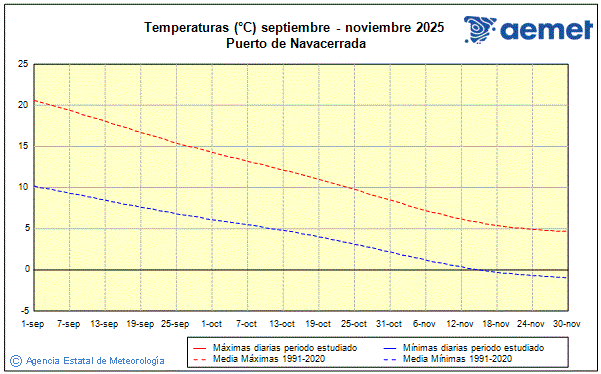Udazkena 2025. Tenperatura (C)