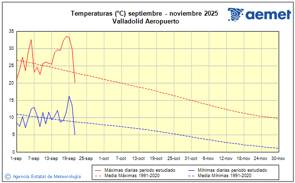 Udazkena 2025. Tenperatura (C)