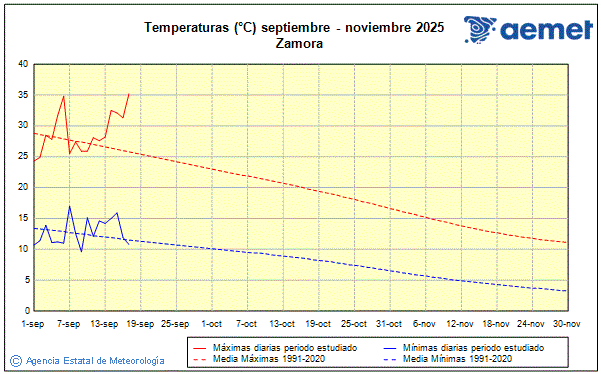 Udazkena 2025. Tenperatura (C)