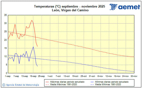 Udazkena 2025. Tenperatura (C)