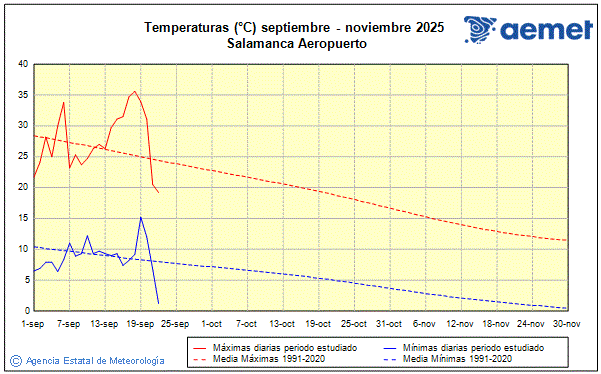 Udazkena 2025. Tenperatura (C)