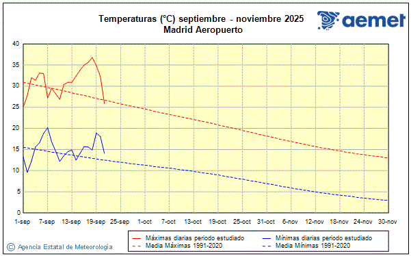 Udazkena 2025. Tenperatura (C)