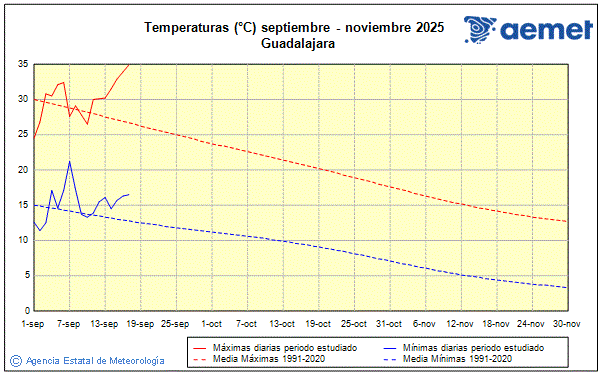 Udazkena 2025. Tenperatura (C)
