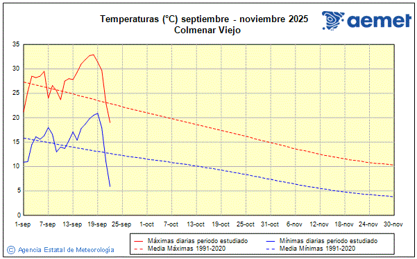 Udazkena 2025. Tenperatura (C)