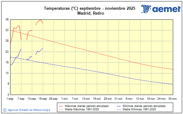 Udazkena 2025. Tenperatura (C)