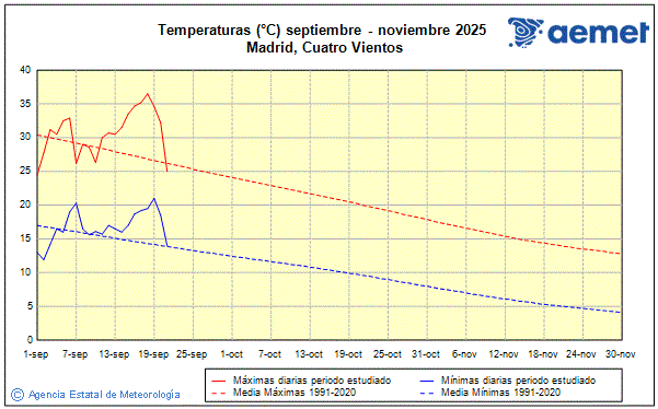 Udazkena 2025. Tenperatura (C)