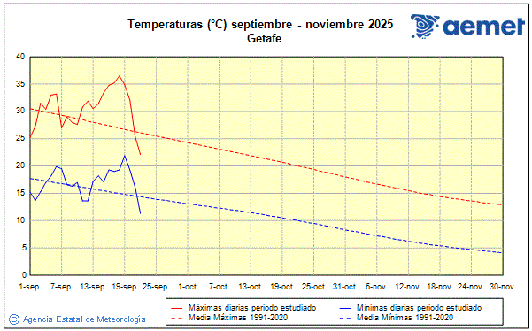 Udazkena 2025. Tenperatura (C)