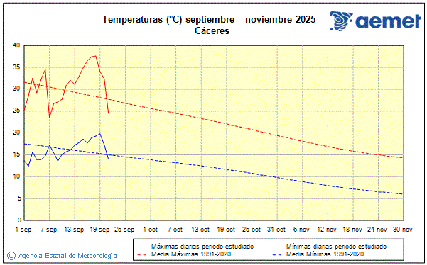 Udazkena 2025. Tenperatura (C)