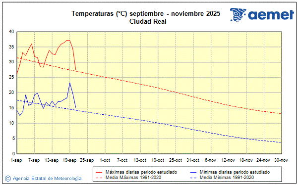Udazkena 2025. Tenperatura (C)