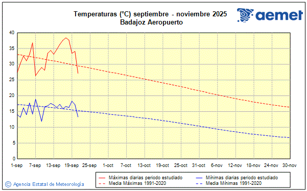 Udazkena 2025. Tenperatura (C)