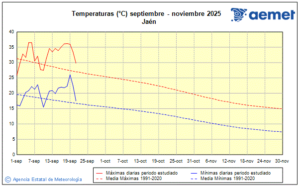 Udazkena 2025. Tenperatura (C)