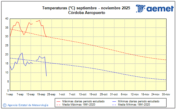 Udazkena 2025. Tenperatura (C)