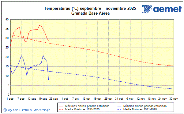 Udazkena 2025. Tenperatura (C)