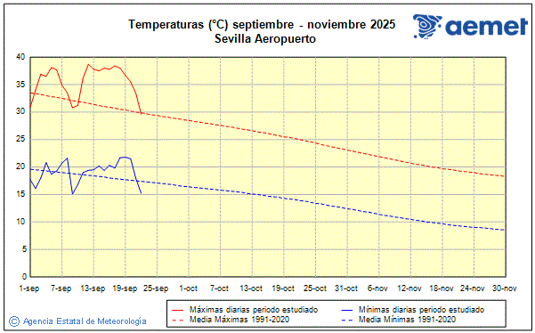 Udazkena 2025. Tenperatura (C)
