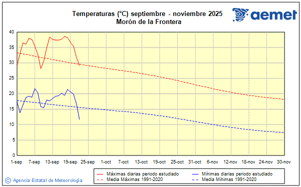 Udazkena 2025. Tenperatura (C)